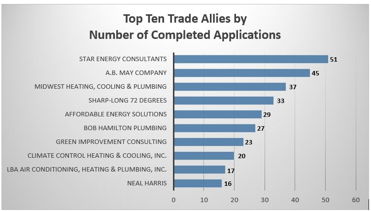 Top ten trade allies